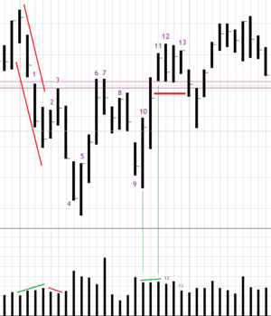El volumen y su importancia en el mercado y (III)